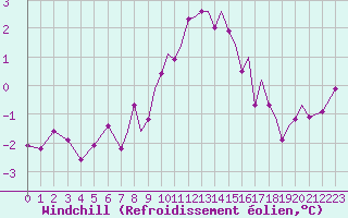 Courbe du refroidissement olien pour Waddington