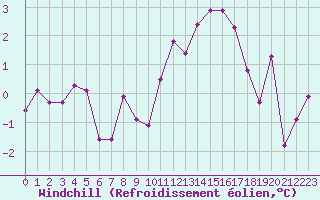 Courbe du refroidissement olien pour Paray-le-Monial - St-Yan (71)