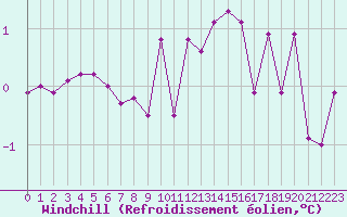 Courbe du refroidissement olien pour Ulrichen