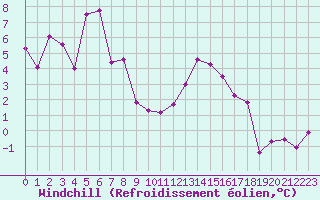 Courbe du refroidissement olien pour Schpfheim