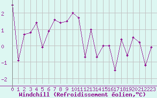 Courbe du refroidissement olien pour Aflenz