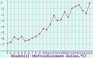 Courbe du refroidissement olien pour Twenthe (PB)