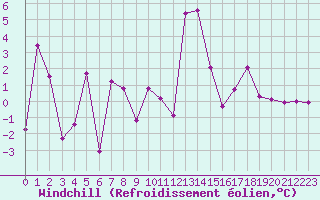 Courbe du refroidissement olien pour Caribou Point