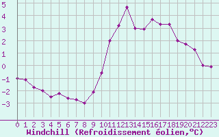 Courbe du refroidissement olien pour Courcelles (Be)