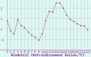 Courbe du refroidissement olien pour Challes-les-Eaux (73)