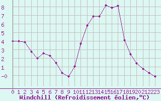 Courbe du refroidissement olien pour Saint-Julien-en-Quint (26)