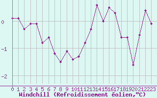 Courbe du refroidissement olien pour Dijon / Longvic (21)