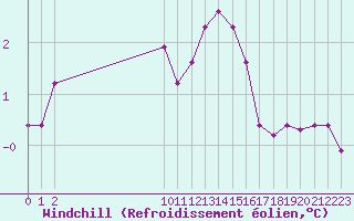 Courbe du refroidissement olien pour San Chierlo (It)