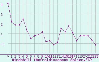 Courbe du refroidissement olien pour Orlans (45)