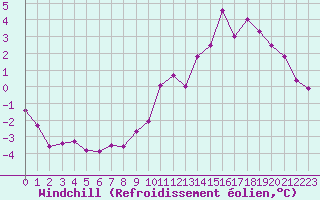 Courbe du refroidissement olien pour Bessey (21)