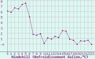 Courbe du refroidissement olien pour Luxeuil (70)