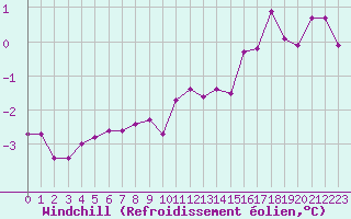 Courbe du refroidissement olien pour Saint-Etienne (42)