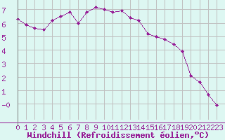 Courbe du refroidissement olien pour Niort (79)