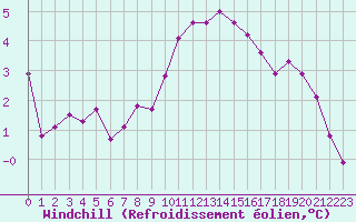 Courbe du refroidissement olien pour Langres (52) 