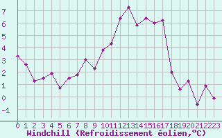 Courbe du refroidissement olien pour Clermont-Ferrand (63)