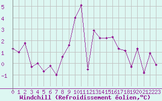 Courbe du refroidissement olien pour Aix-la-Chapelle (All)