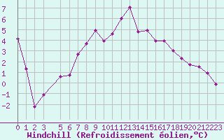 Courbe du refroidissement olien pour Sognefjell