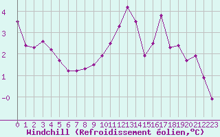 Courbe du refroidissement olien pour Grandfresnoy (60)