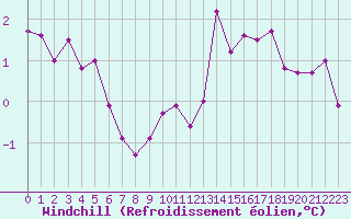 Courbe du refroidissement olien pour Donnemarie-Dontilly (77)