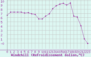 Courbe du refroidissement olien pour Sabres (40)