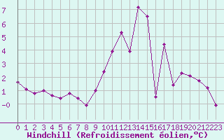 Courbe du refroidissement olien pour Belfort-Dorans (90)