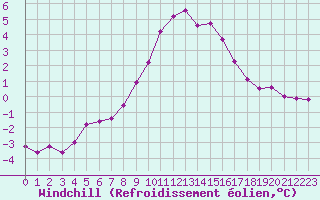Courbe du refroidissement olien pour Croix Millet (07)