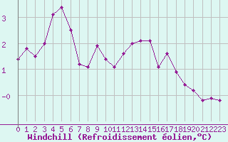 Courbe du refroidissement olien pour Bruxelles (Be)