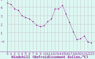 Courbe du refroidissement olien pour Liefrange (Lu)