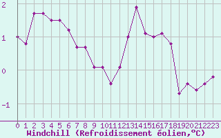 Courbe du refroidissement olien pour Auxerre-Perrigny (89)