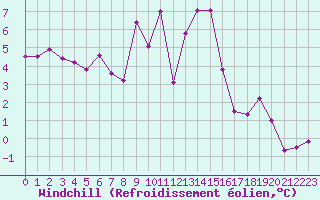 Courbe du refroidissement olien pour Waibstadt