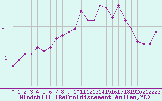 Courbe du refroidissement olien pour Montrodat (48)