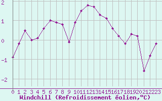 Courbe du refroidissement olien pour Estres-la-Campagne (14)