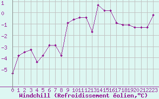 Courbe du refroidissement olien pour Ried Im Innkreis