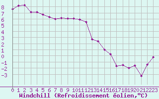 Courbe du refroidissement olien pour Charleville-Mzires (08)
