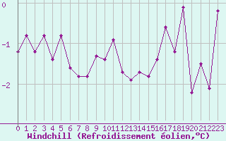 Courbe du refroidissement olien pour Chartres (28)