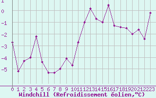 Courbe du refroidissement olien pour Aix-la-Chapelle (All)