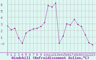 Courbe du refroidissement olien pour Charleroi (Be)