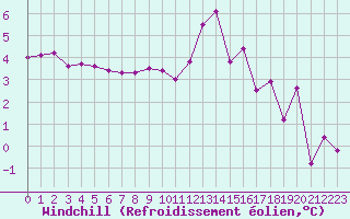 Courbe du refroidissement olien pour Belfort-Dorans (90)