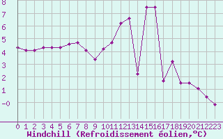Courbe du refroidissement olien pour Blois (41)