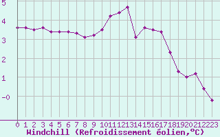 Courbe du refroidissement olien pour Challes-les-Eaux (73)