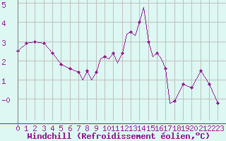 Courbe du refroidissement olien pour Valley