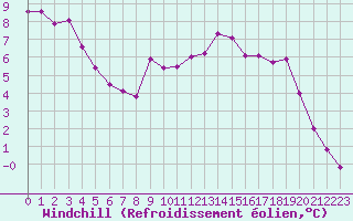 Courbe du refroidissement olien pour Twenthe (PB)