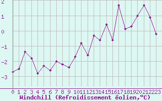 Courbe du refroidissement olien pour Aadorf / Tnikon