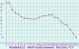 Courbe du refroidissement olien pour Herserange (54)