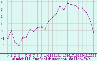 Courbe du refroidissement olien pour Valence (26)