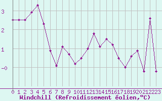 Courbe du refroidissement olien pour Chivres (Be)