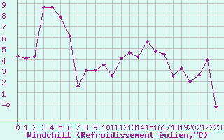 Courbe du refroidissement olien pour Metz-Nancy-Lorraine (57)