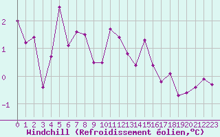 Courbe du refroidissement olien pour Mcon (71)