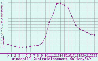 Courbe du refroidissement olien pour Lussat (23)