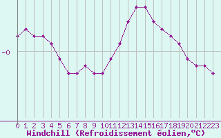 Courbe du refroidissement olien pour Villefontaine (38)